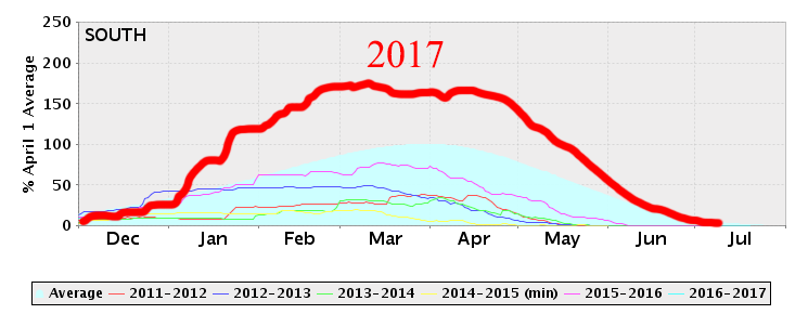 Are the days of 5,000 CFS over on the Lower Kern?